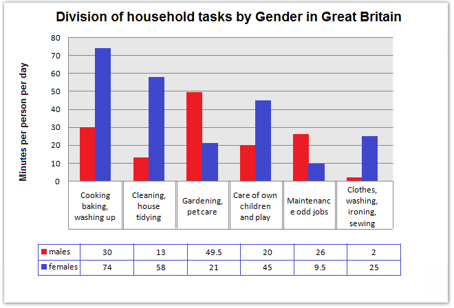 Division of household tasks by gender in Great Britain