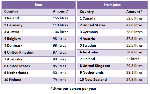Beer & fruit juice consumed per person per year in different countries