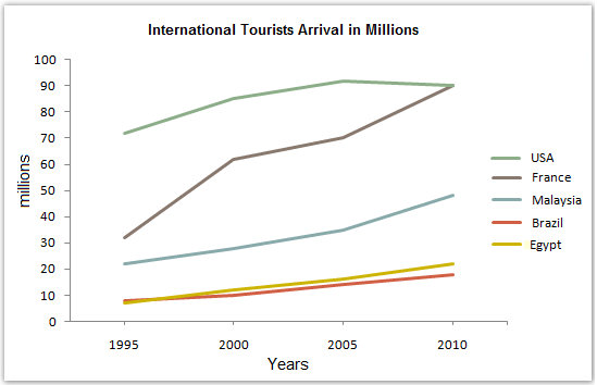 Line Graph -  international tourist arrivals in five countries