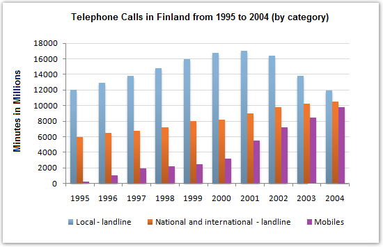 Duration of telephone calls in Finland, 1995 – 2004