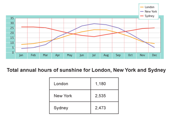 Monthly temperatures and hours of sunshine in three cities