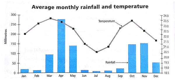Monthly rainfall & temperature for one region of East Africa