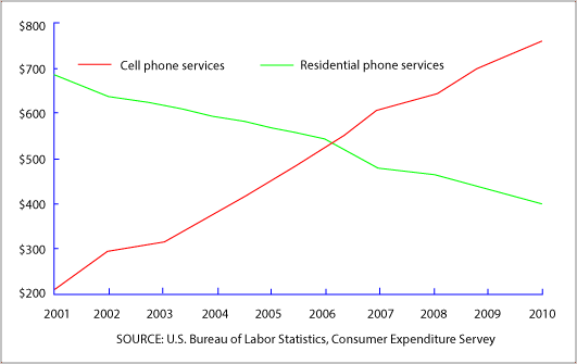 US expenditures on phone services between 2001 and 2010