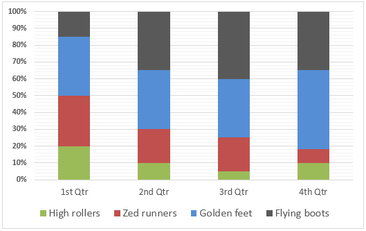 Bar Graph - percentage sales of trainers made by a sportswear company