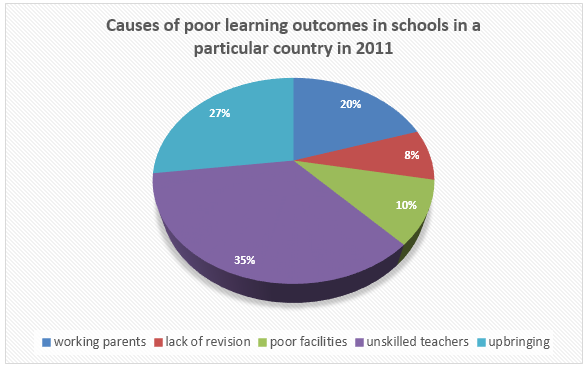 Poor learning outcomes in schools in a country