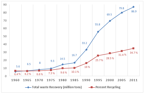 Waste recycling rates in the U.S. from 1960 to 2011