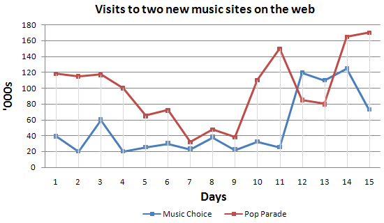 Number of visitor to two new music websites