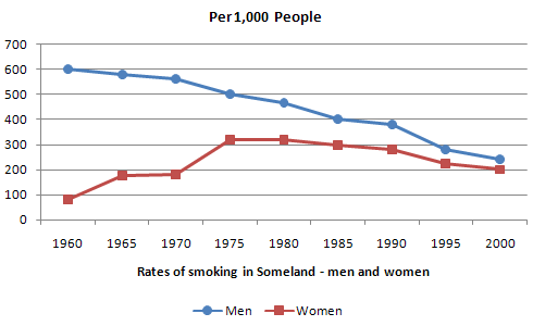 Rate of smoking per 1000 people in Someland from 1960 to 2000