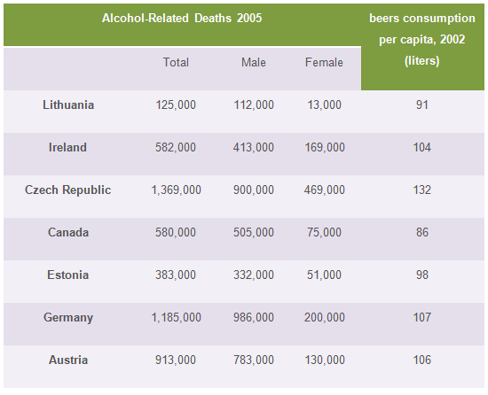 Alcohol-related deaths and beer consumptions in 2005