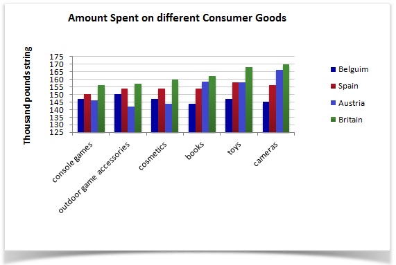Spending habits on consumer goods in 4 countries