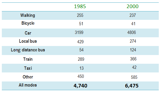 Changes in modes of travel in England between 1985 and 2000