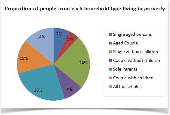 Proportion of UK families living in poverty in 2002