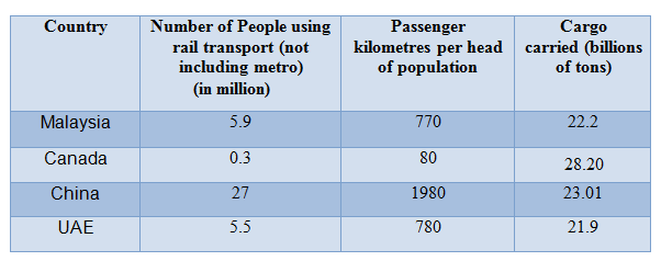 IELTS Table 70: Rail transport in four countries, 2007
