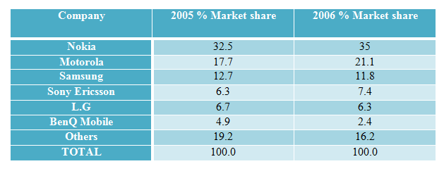 Worldwide market share of mobile phone manufacturers in 2005 and 2006