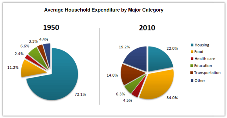 Household expenditures in a country in 1950 & 2010