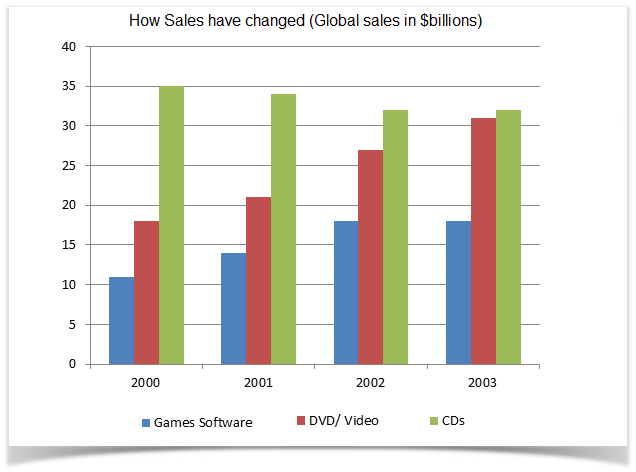 Global sales of games software, CDs and DVD or video