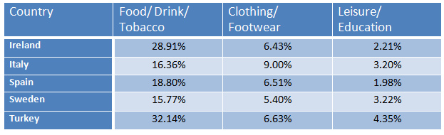 Consumer spending on different items in five countries- 2002