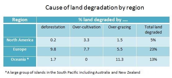 Table - Causes of land degradation by region
