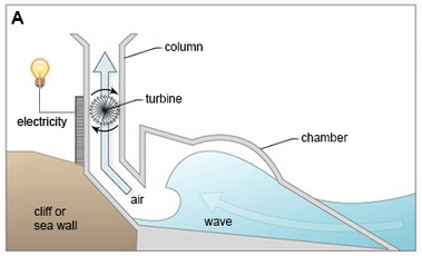 How to generate electricity from wave power