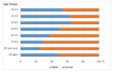 Living alone in England by age and gender