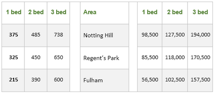 Rental charges and salaries in three areas, London
