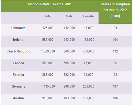 Alcohol-related deaths in 7 countries