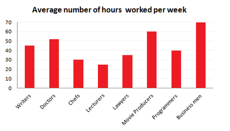 Working hours and stress levels amongst professionals