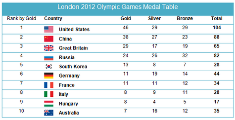 Medals won by the top ten countries in 2012 Olympic Games 