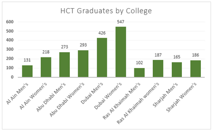 Enrolment in different colleges in HCT