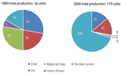 Electricity production by fuel source, Australia and France 