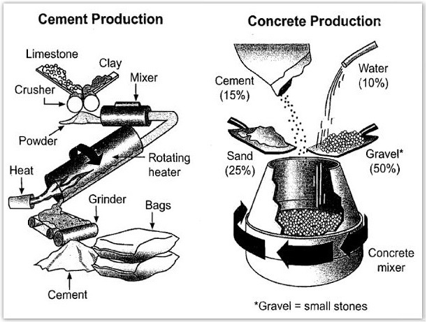 Stages and equipment used in cement-making process