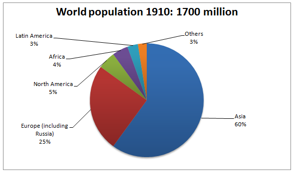 IELTS academic task 1- World Population in 1910