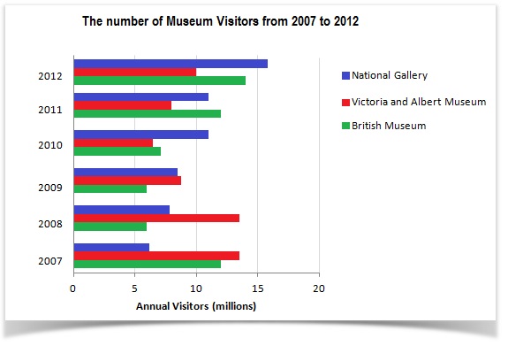 visitors to London Museums between 2007 and 2012