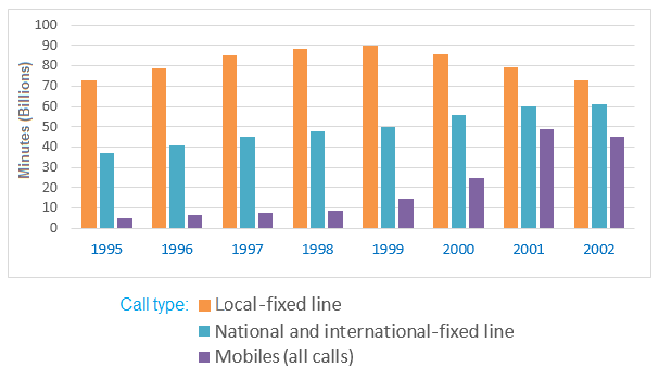 Bar Chart - UK telephone calls, by category