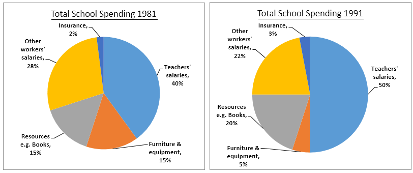 Spending by a particular UK school in 1981 and 1991