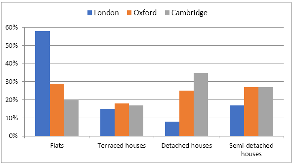 UK Residents' housing preferences in 2005