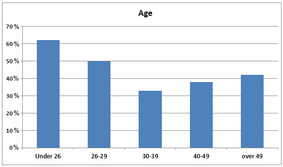 Employer support, by age group