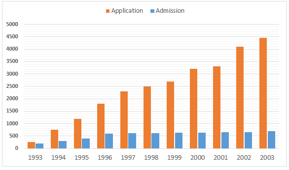 Number of applicants & granted students in a university