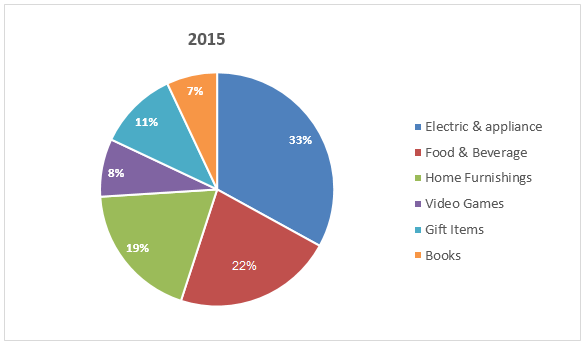 Online shopping sales in Australia - 2015