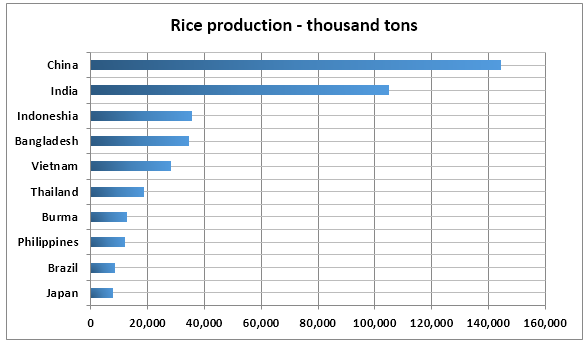 Top ten rice producers in 2015