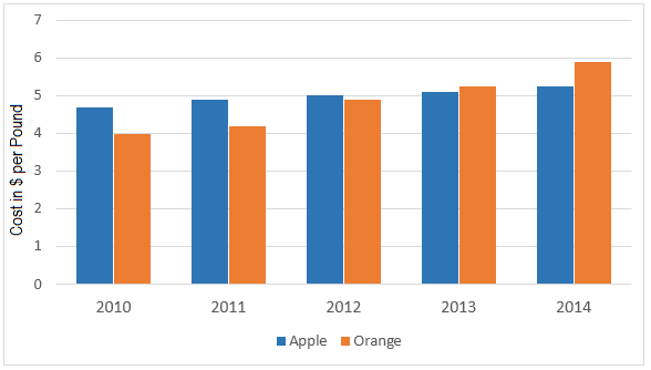 Prices of apples and oranges between 2010 and 2014 in Australia.    