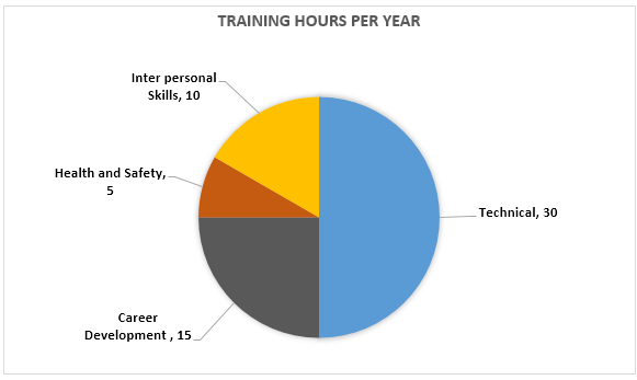 Information on in-house training hours in a year