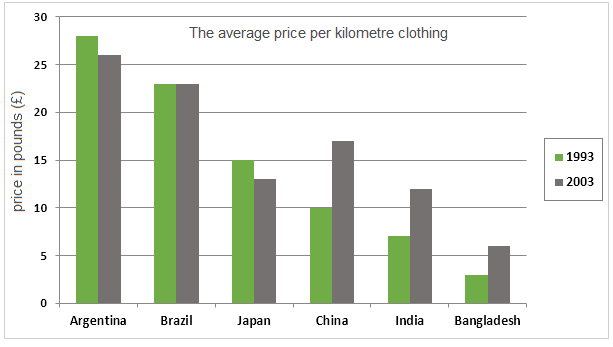 Price per kilometre of imported clothing in pounds