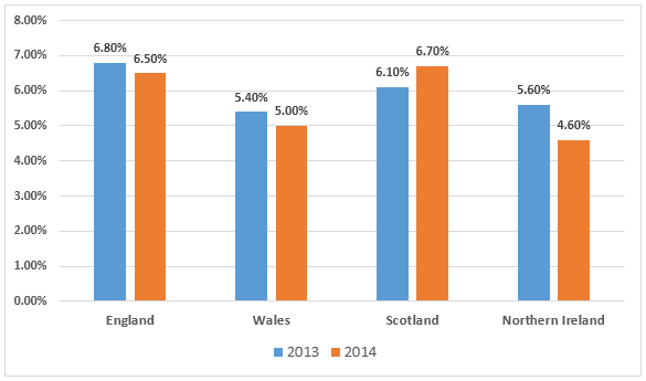Female Unemployment rate in the UK- 2013 & 2014