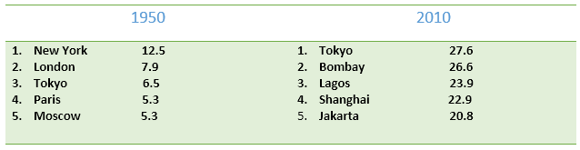 IELTS Table Data - Top five cities with highest population