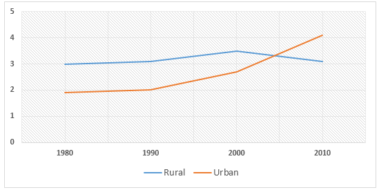Population in Rural and Urban area