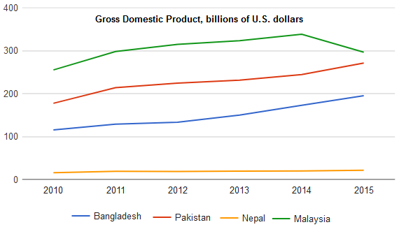 Gross Domestic Product in four countries - billions US dollar