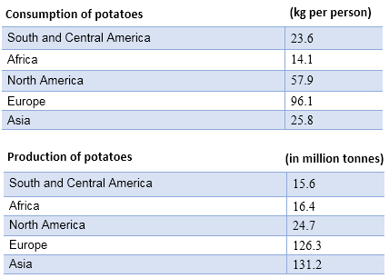 Consumption and production of potatoes - 2006