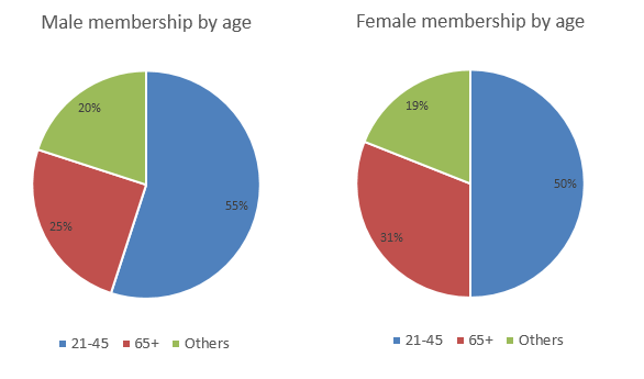 Pie charts - male and female members by age group