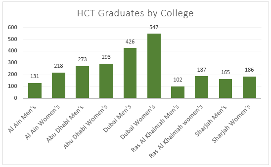 IELTS Graph 77 - HTC Graduates by Colleges